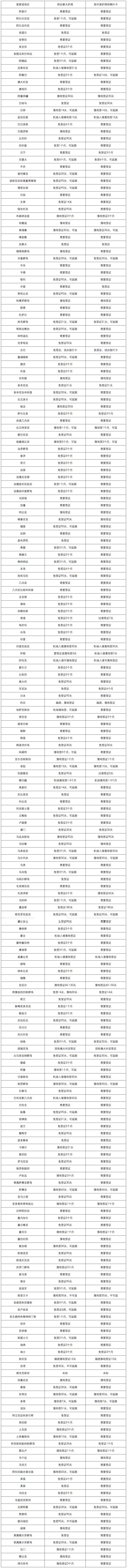 对加拿大免签国家汇总,172个国家地区.jpg
