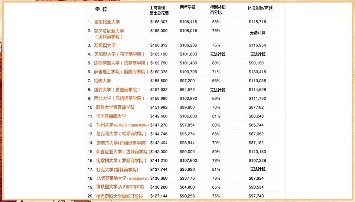 美国前20名商学院花费.jpg