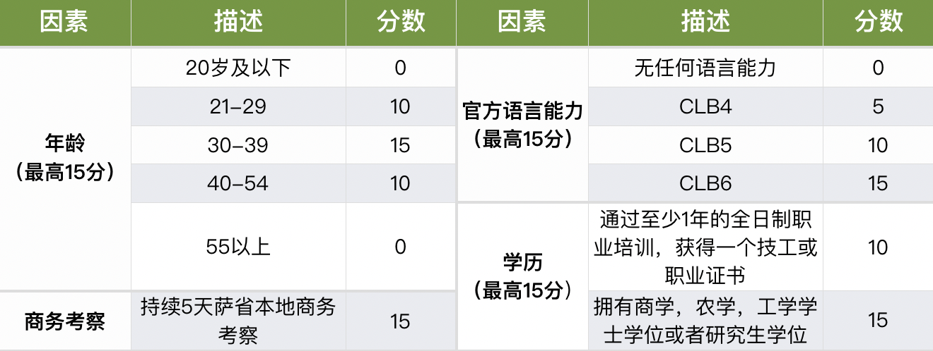 中介费用移民加拿大：加拿大的移民代理费是多少？应用在哪里。